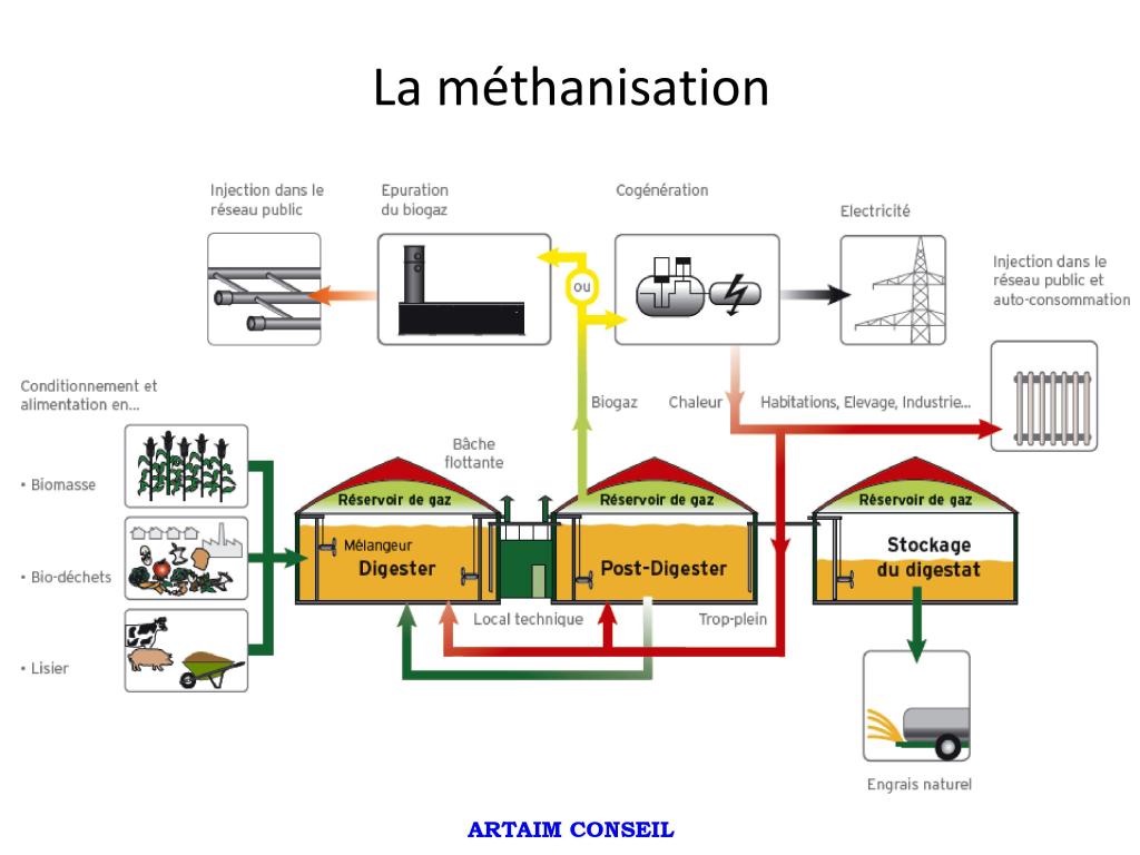 Méthanisation-schéma général-doc